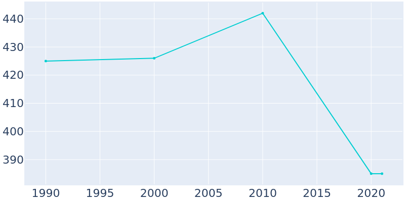 Population Graph For Greentop, 1990 - 2022