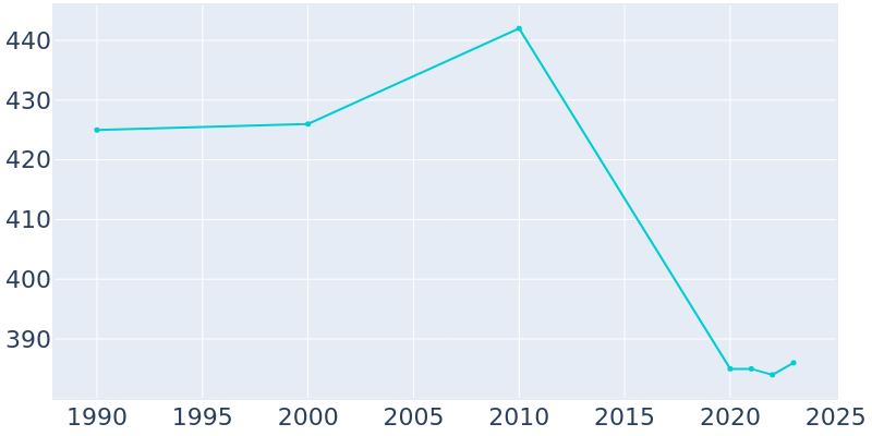 Population Graph For Greentop, 1990 - 2022