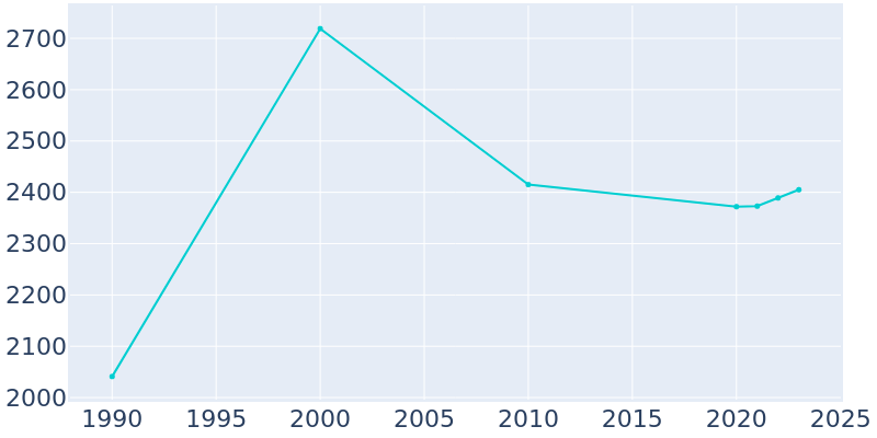 Population Graph For Greentown, 1990 - 2022