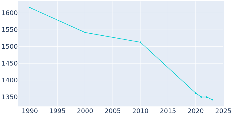 Population Graph For Greenup, 1990 - 2022