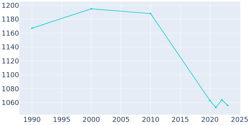 Population Graph For Greenup, 1990 - 2022