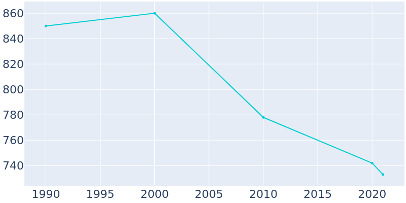 Population Graph For Greenview, 1990 - 2022