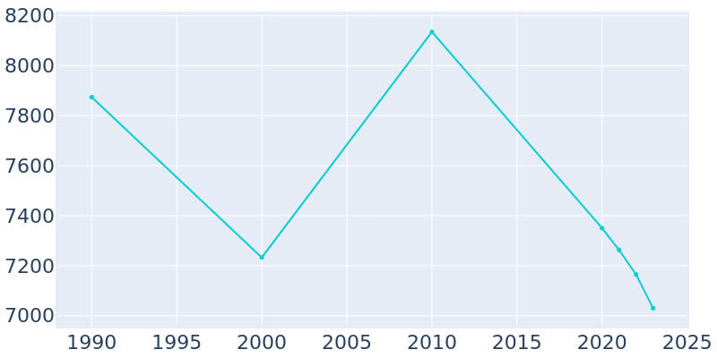 Population Graph For Greenville, 1990 - 2022