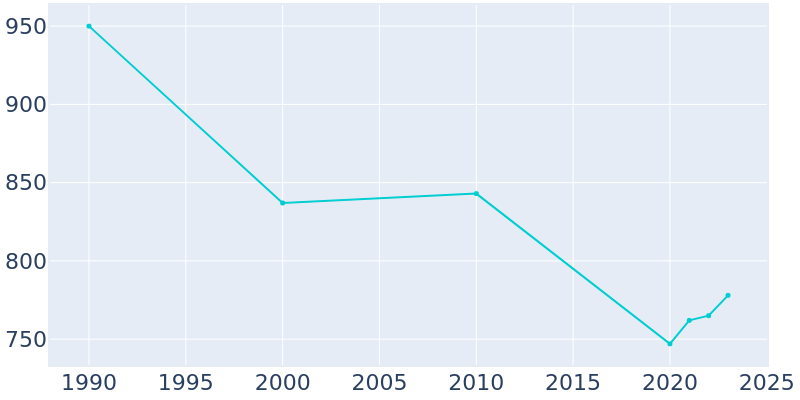 Population Graph For Greenville, 1990 - 2022