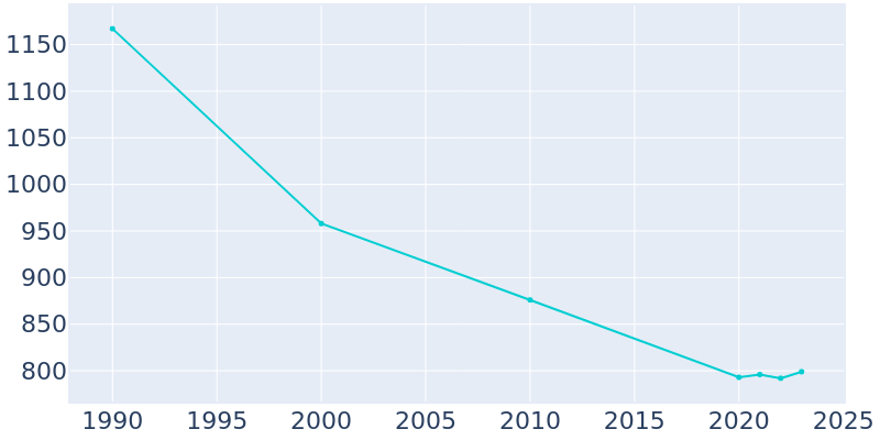 Population Graph For Greenville, 1990 - 2022