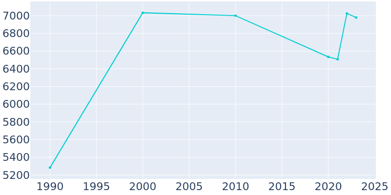 Population Graph For Greenville, 1990 - 2022