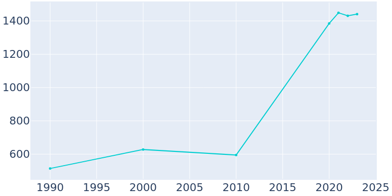 Population Graph For Greenville, 1990 - 2022