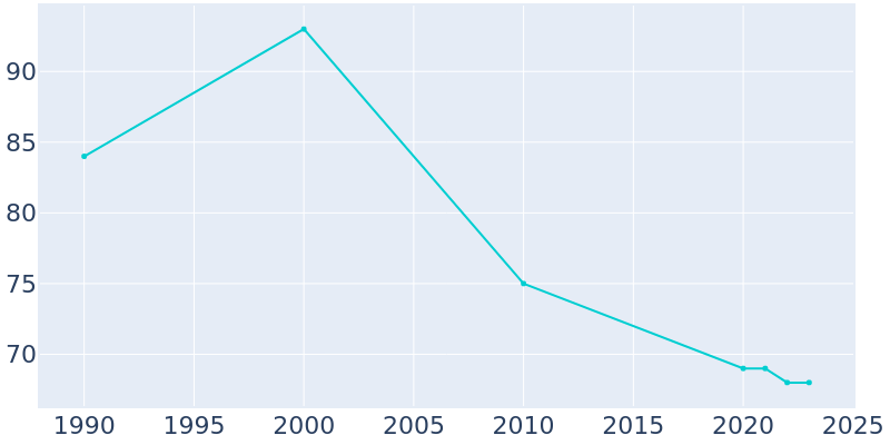 Population Graph For Greenville, 1990 - 2022