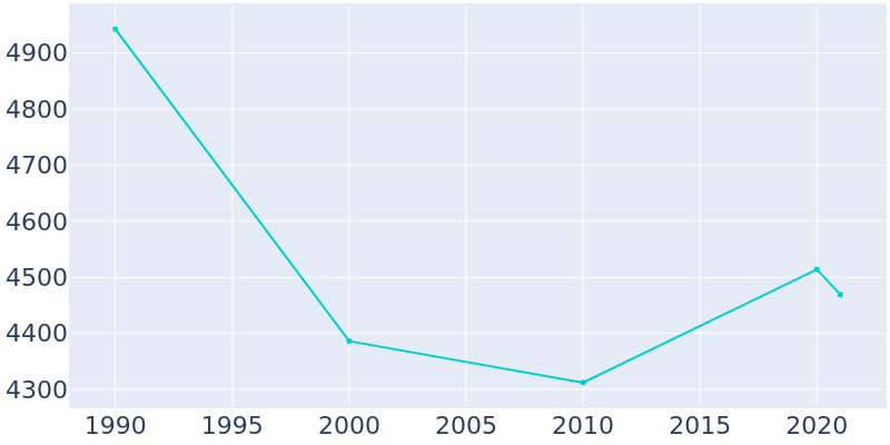Population Graph For Greenville, 1990 - 2022