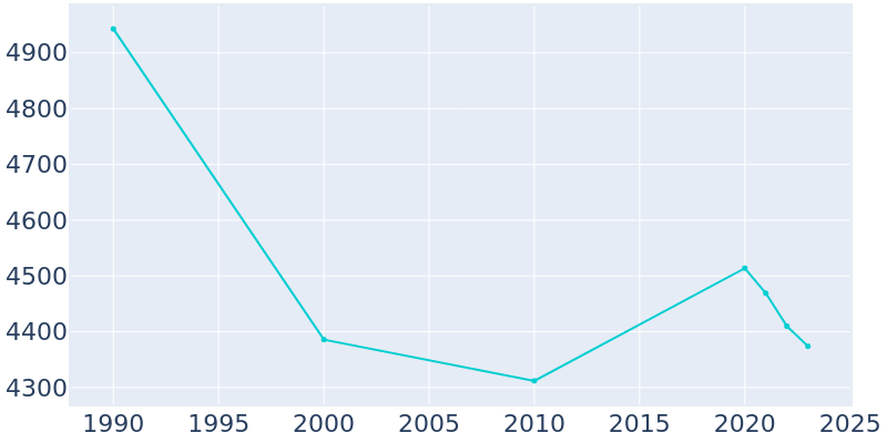 Population Graph For Greenville, 1990 - 2022