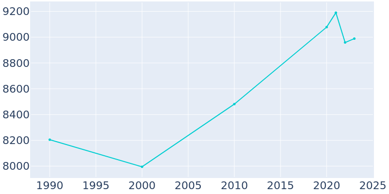 Population Graph For Greenville, 1990 - 2022