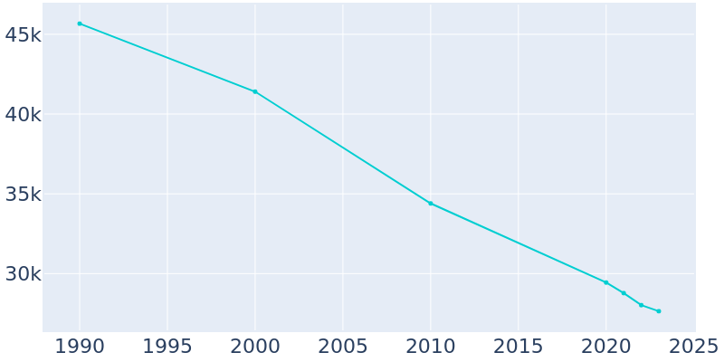 Population Graph For Greenville, 1990 - 2022