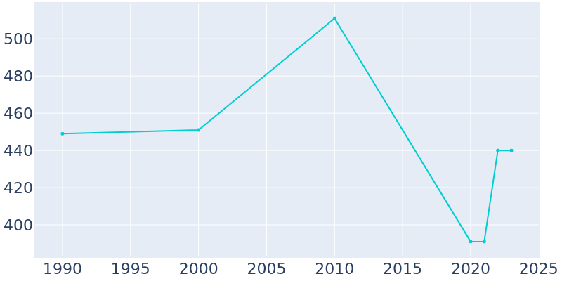 Population Graph For Greenville, 1990 - 2022