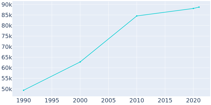 Population Graph For Greenville, 1990 - 2022