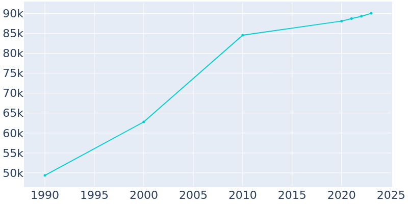 Population Graph For Greenville, 1990 - 2022