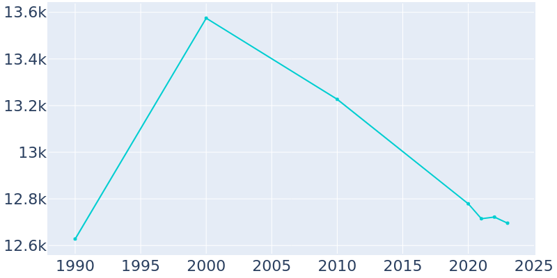 Population Graph For Greenville, 1990 - 2022