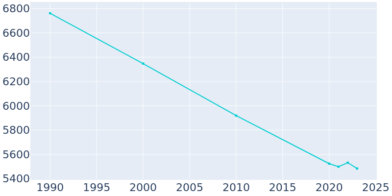 Population Graph For Greenville, 1990 - 2022