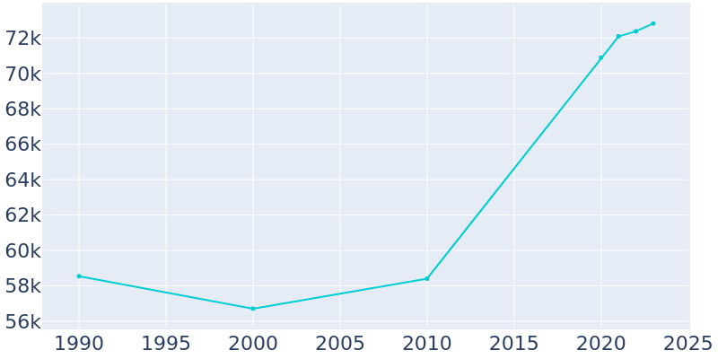 Population Graph For Greenville, 1990 - 2022