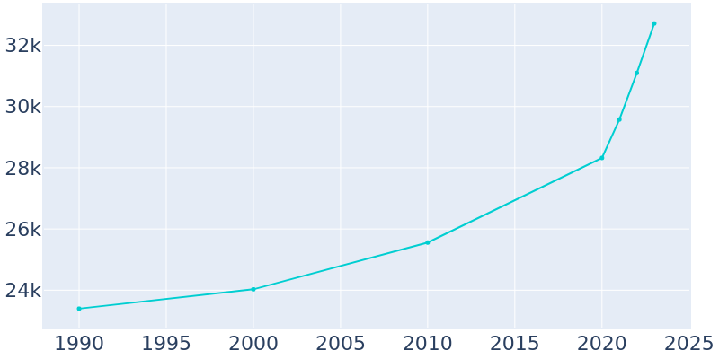 Population Graph For Greenville, 1990 - 2022