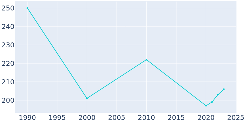 Population Graph For Greenwald, 1990 - 2022