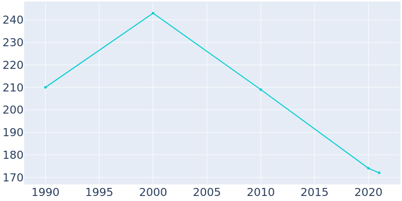 Population Graph For Greenway, 1990 - 2022