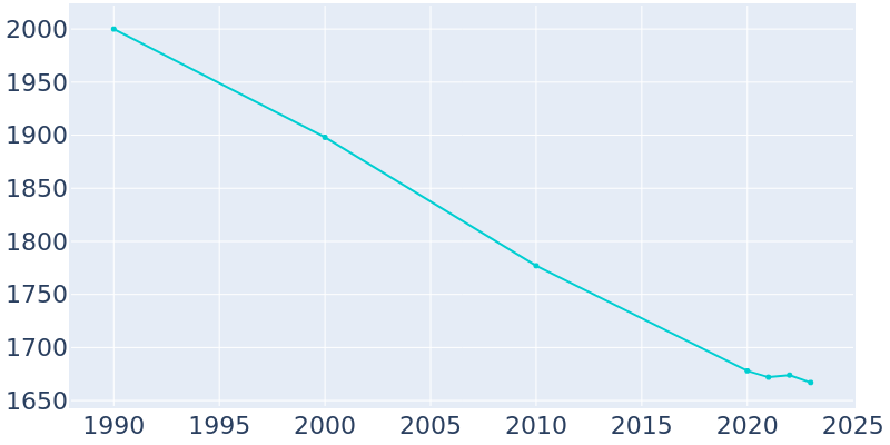 Population Graph For Greenwich, 1990 - 2022