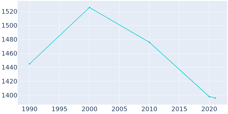 Population Graph For Greenwich, 1990 - 2022