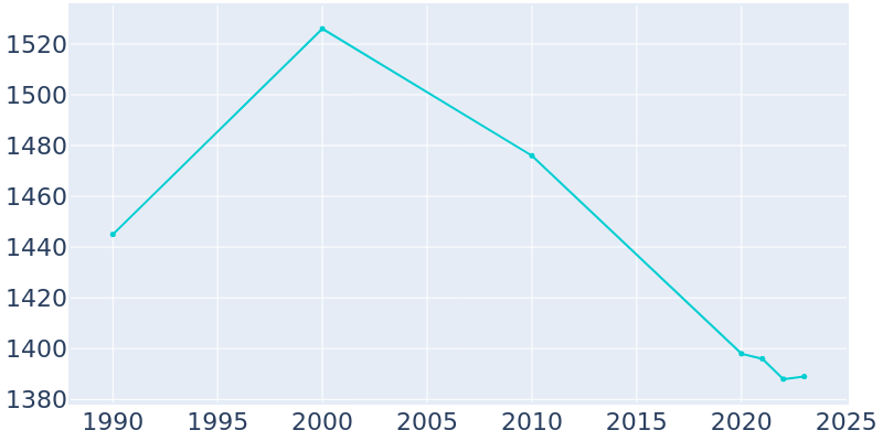 Population Graph For Greenwich, 1990 - 2022