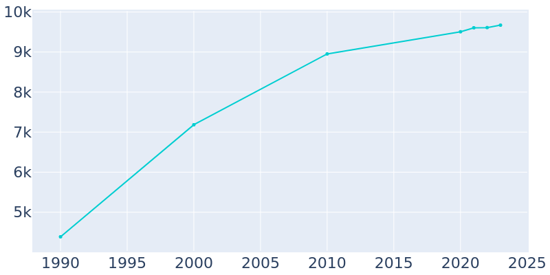 Population Graph For Greenwood, 1990 - 2022