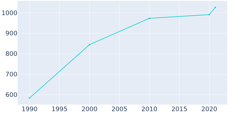 Population Graph For Greenwood, 1990 - 2022