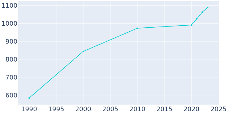 Population Graph For Greenwood, 1990 - 2022