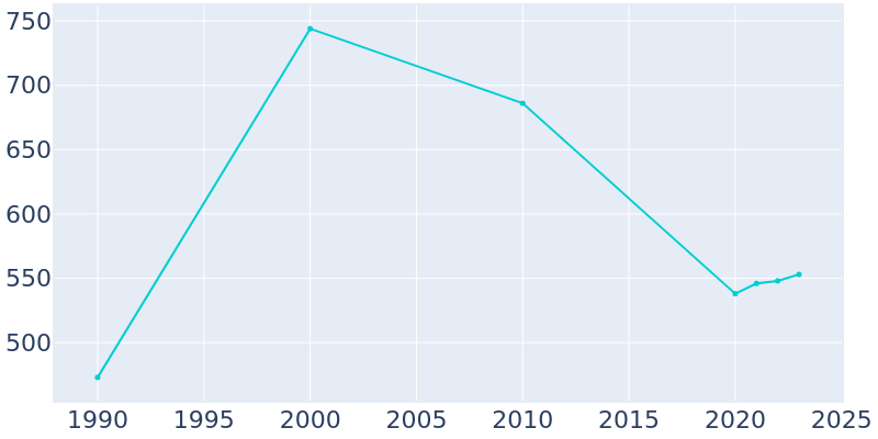 Population Graph For Greenwood, 1990 - 2022