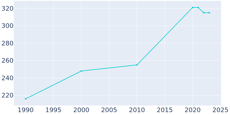 Population Graph For Greenwood, 1990 - 2022