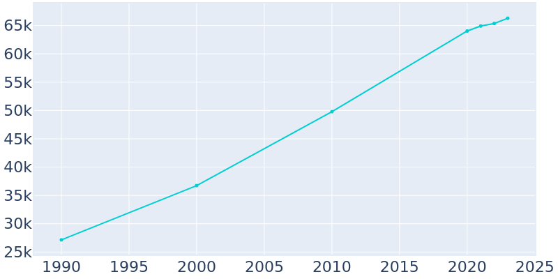 Population Graph For Greenwood, 1990 - 2022