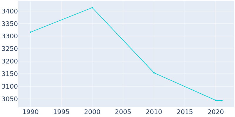 Population Graph For Greenwood Lake, 1990 - 2022