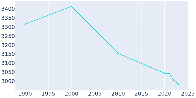 Population Graph For Greenwood Lake, 1990 - 2022