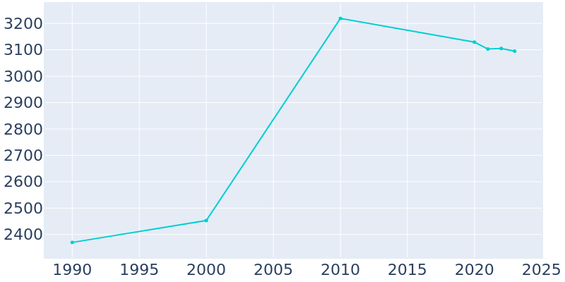 Population Graph For Greenwood, 1990 - 2022