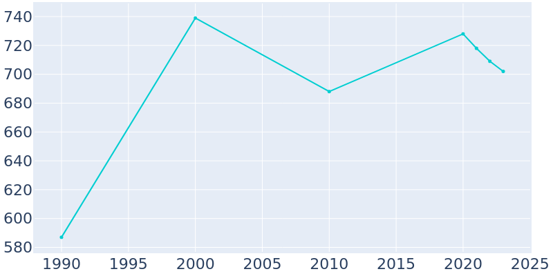 Population Graph For Greenwood, 1990 - 2022