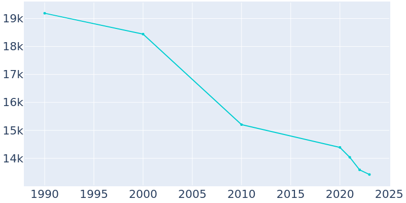 Population Graph For Greenwood, 1990 - 2022