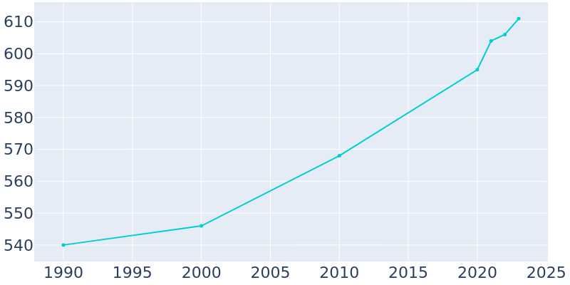 Population Graph For Greenwood, 1990 - 2022