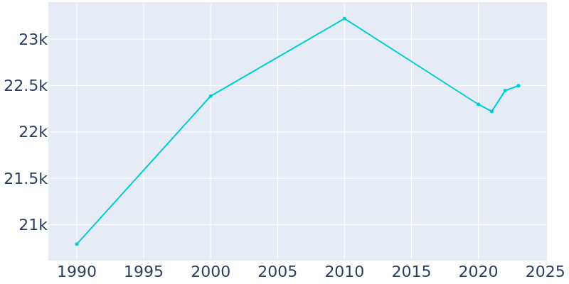 Population Graph For Greenwood, 1990 - 2022