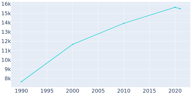 Population Graph For Greenwood Village, 1990 - 2022