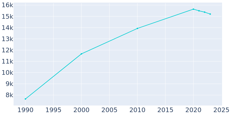 Population Graph For Greenwood Village, 1990 - 2022