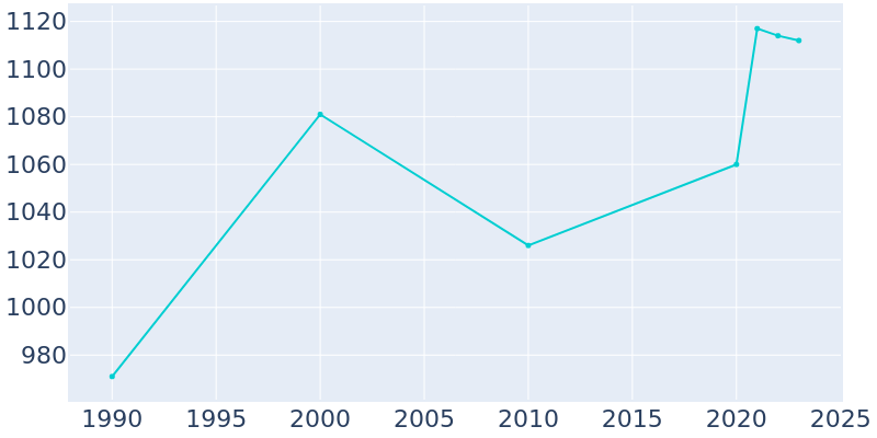 Population Graph For Greenwood, 1990 - 2022