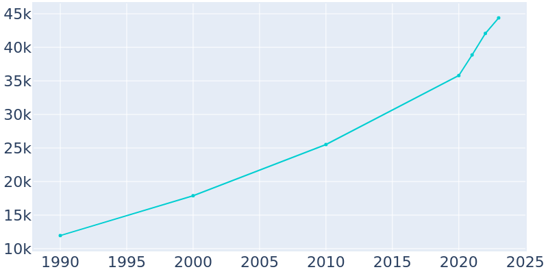 Population Graph For Greer, 1990 - 2022