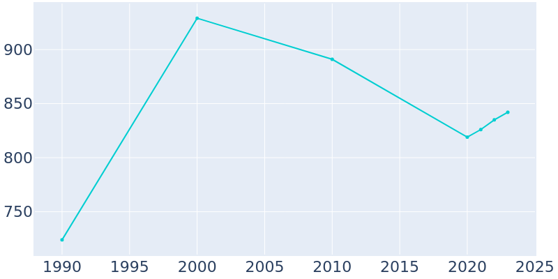 Population Graph For Greers Ferry, 1990 - 2022