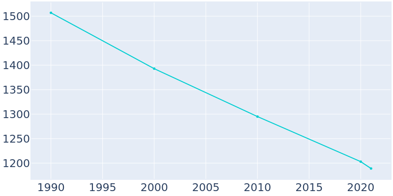 Population Graph For Gregory, 1990 - 2022