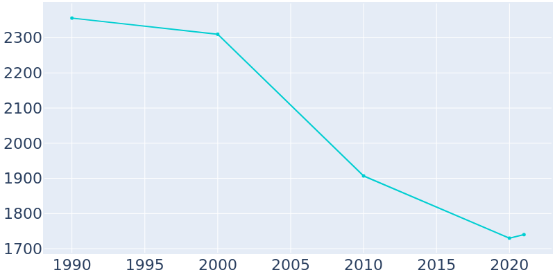 Population Graph For Gregory, 1990 - 2022