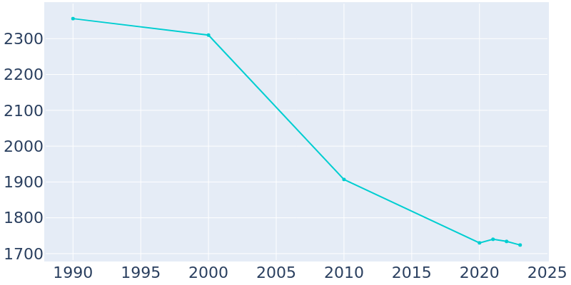 Population Graph For Gregory, 1990 - 2022