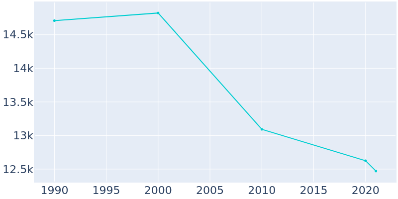 Population Graph For Grenada, 1990 - 2022